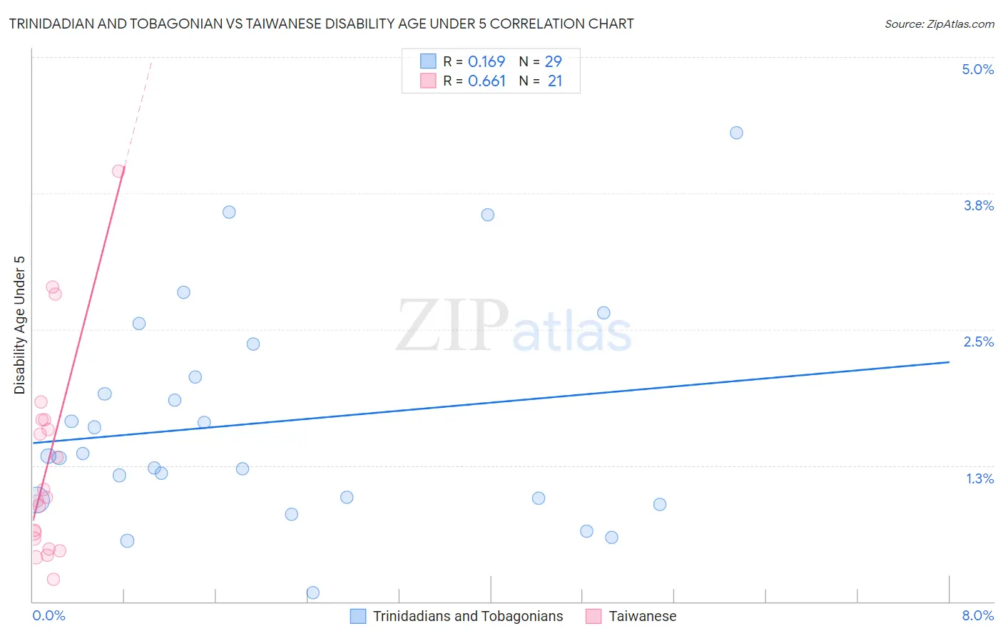 Trinidadian and Tobagonian vs Taiwanese Disability Age Under 5