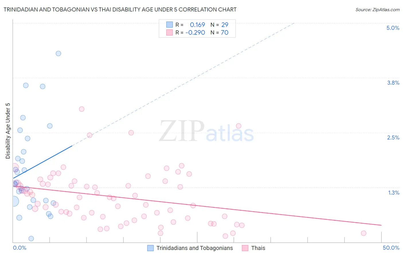 Trinidadian and Tobagonian vs Thai Disability Age Under 5