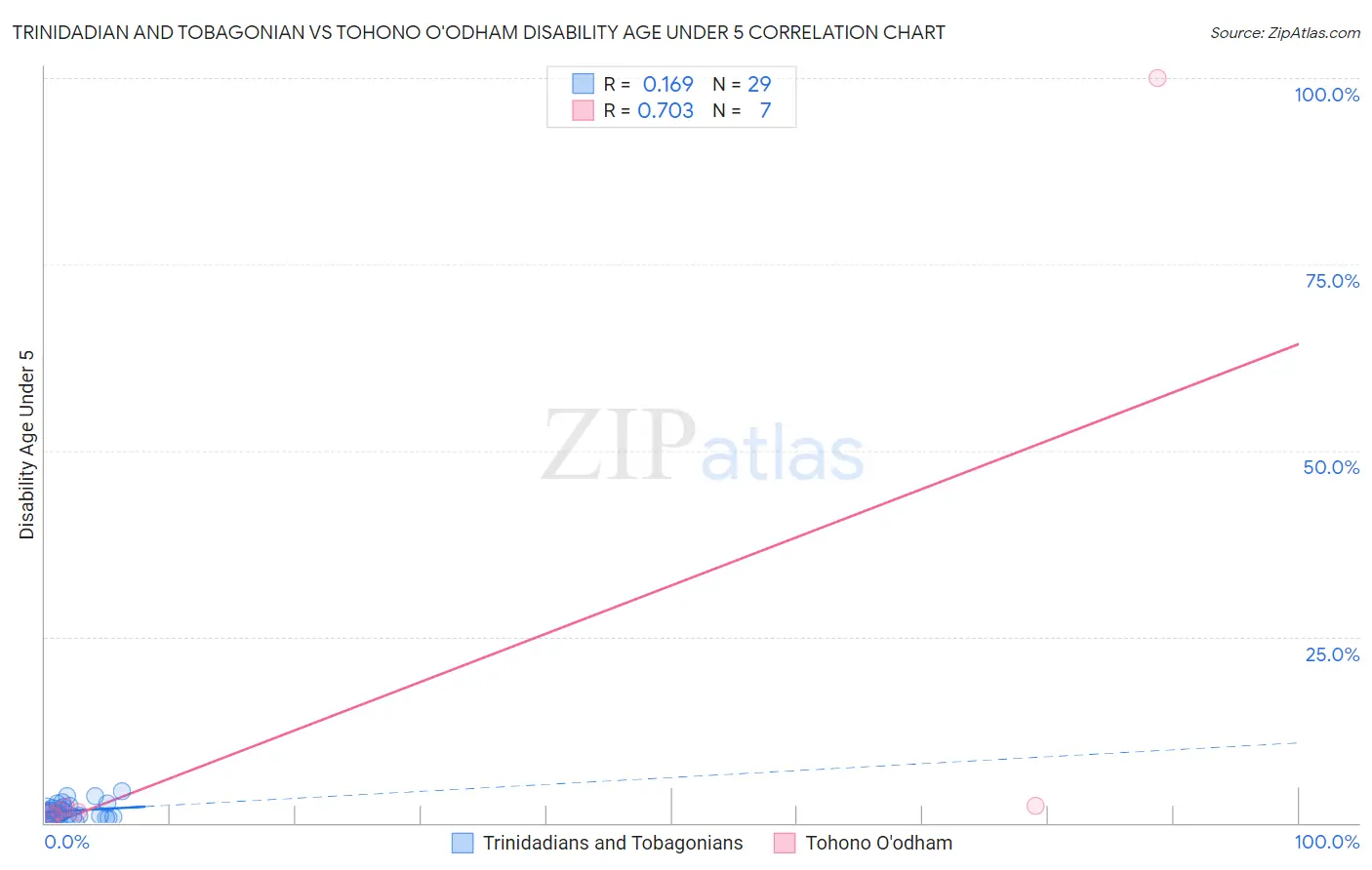 Trinidadian and Tobagonian vs Tohono O'odham Disability Age Under 5