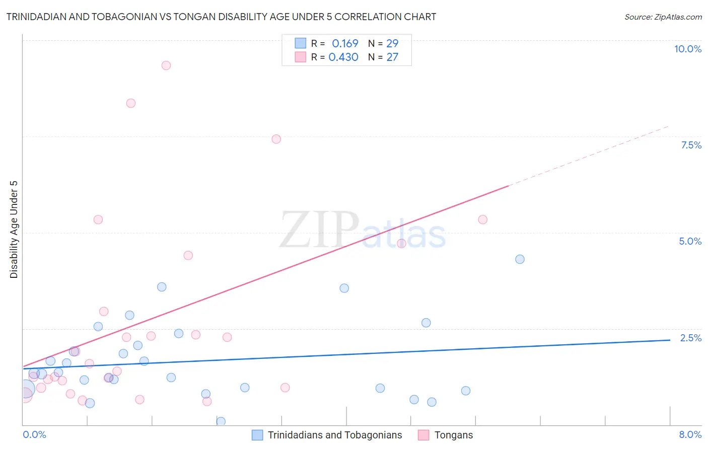 Trinidadian and Tobagonian vs Tongan Disability Age Under 5