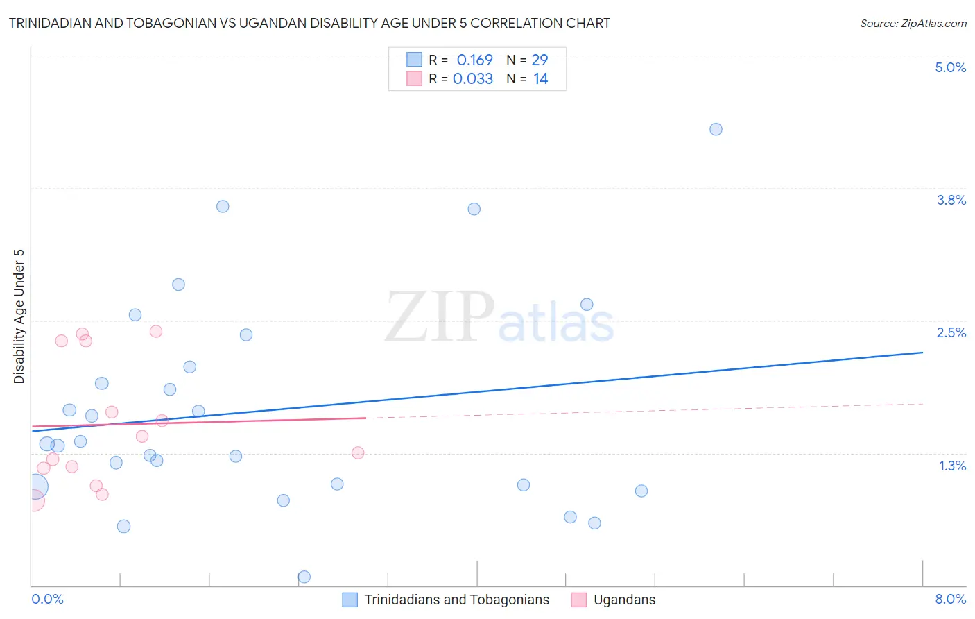Trinidadian and Tobagonian vs Ugandan Disability Age Under 5