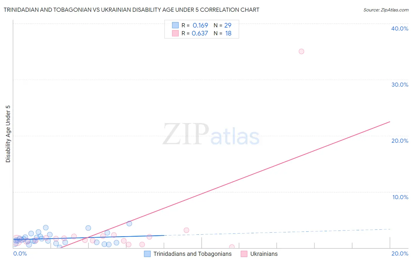 Trinidadian and Tobagonian vs Ukrainian Disability Age Under 5