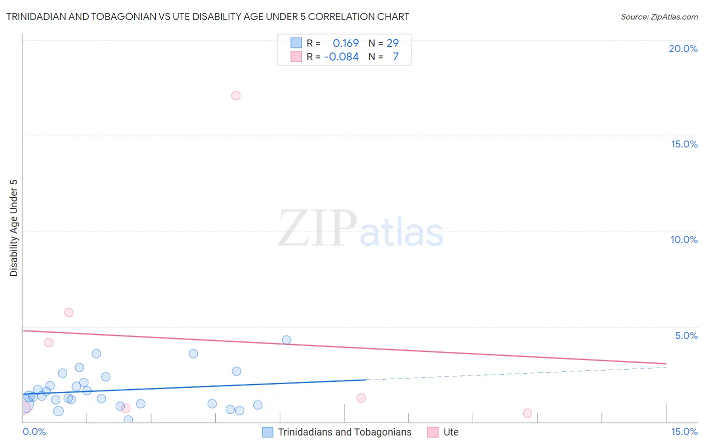 Trinidadian and Tobagonian vs Ute Disability Age Under 5