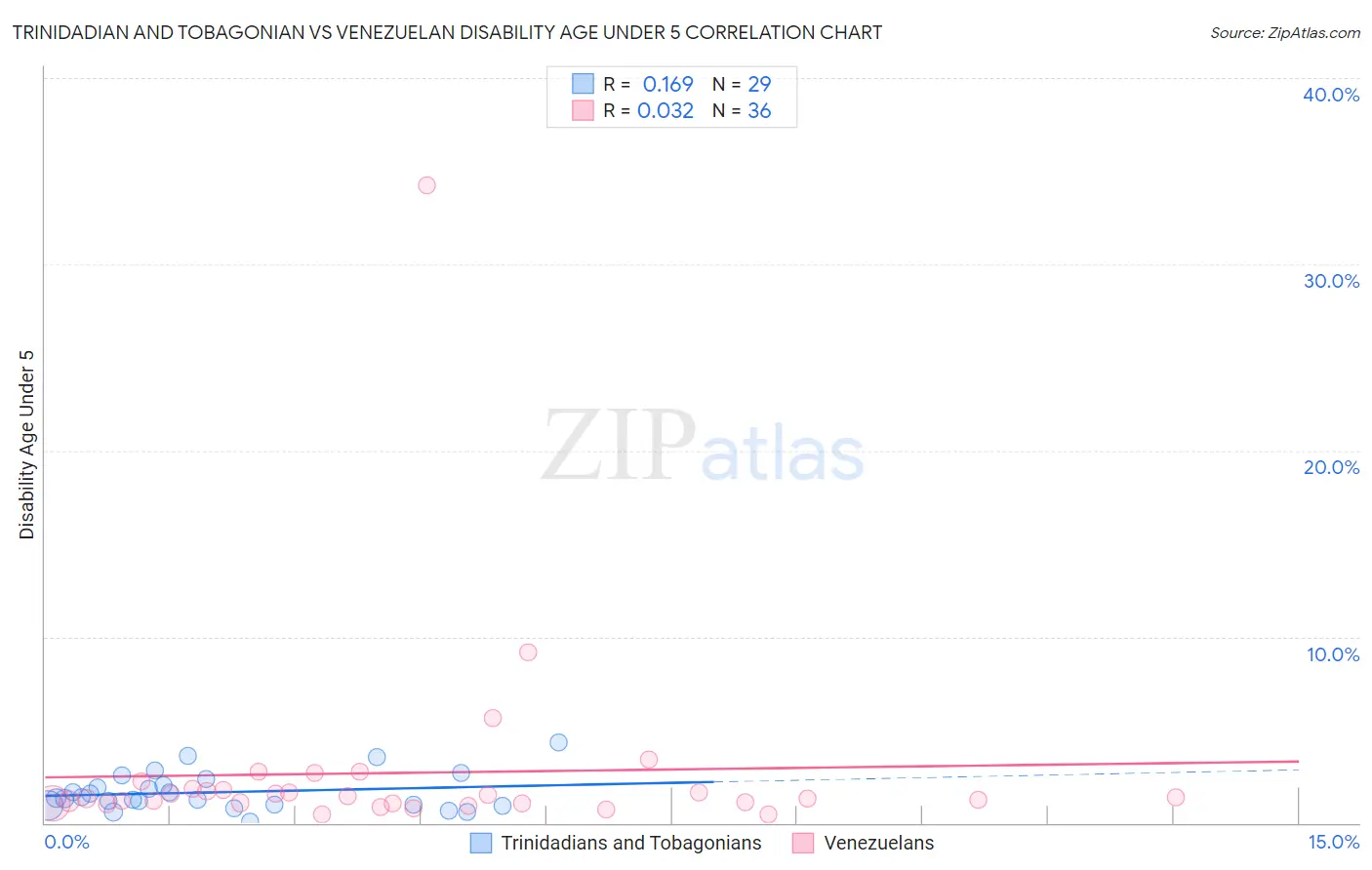 Trinidadian and Tobagonian vs Venezuelan Disability Age Under 5