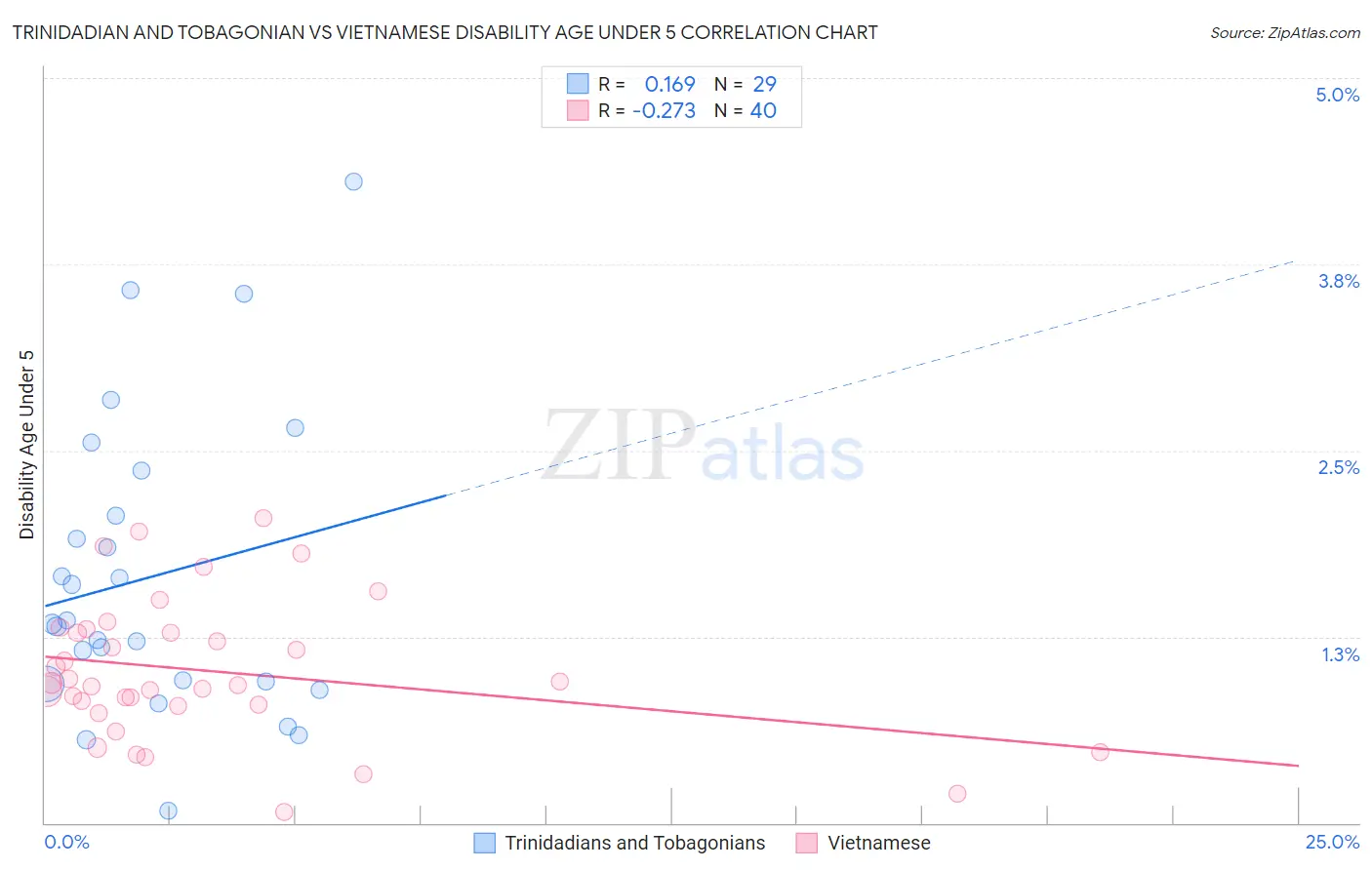 Trinidadian and Tobagonian vs Vietnamese Disability Age Under 5