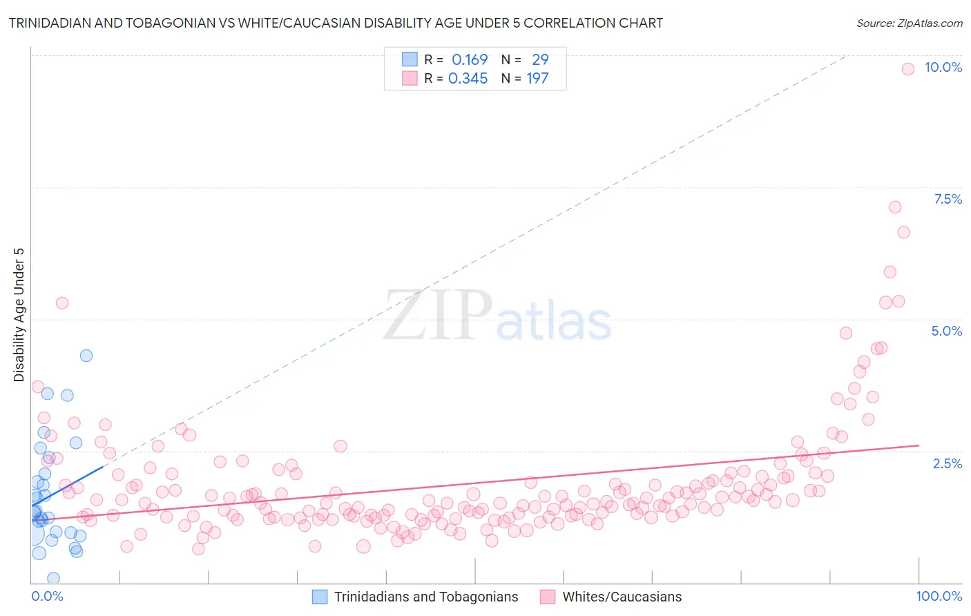 Trinidadian and Tobagonian vs White/Caucasian Disability Age Under 5