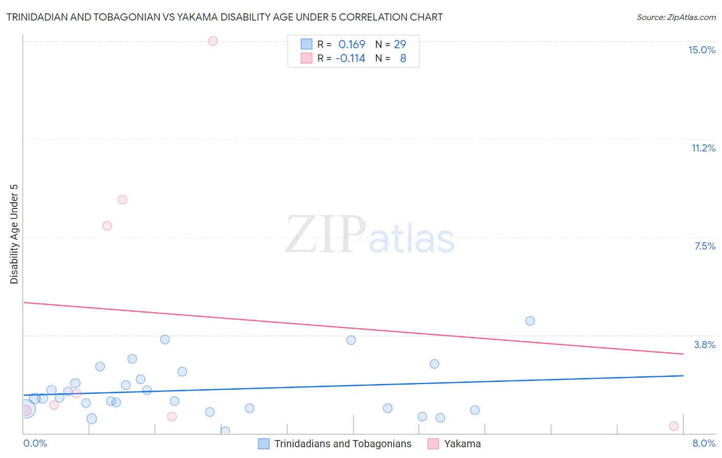 Trinidadian and Tobagonian vs Yakama Disability Age Under 5