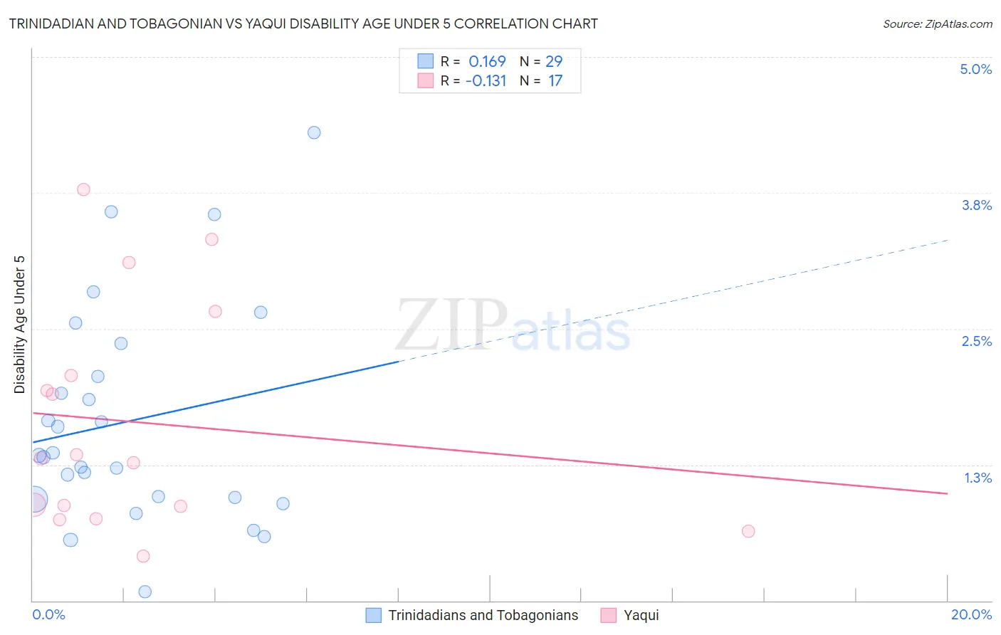 Trinidadian and Tobagonian vs Yaqui Disability Age Under 5