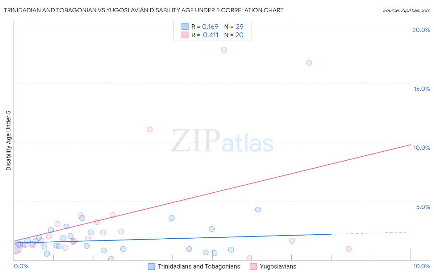 Trinidadian and Tobagonian vs Yugoslavian Disability Age Under 5