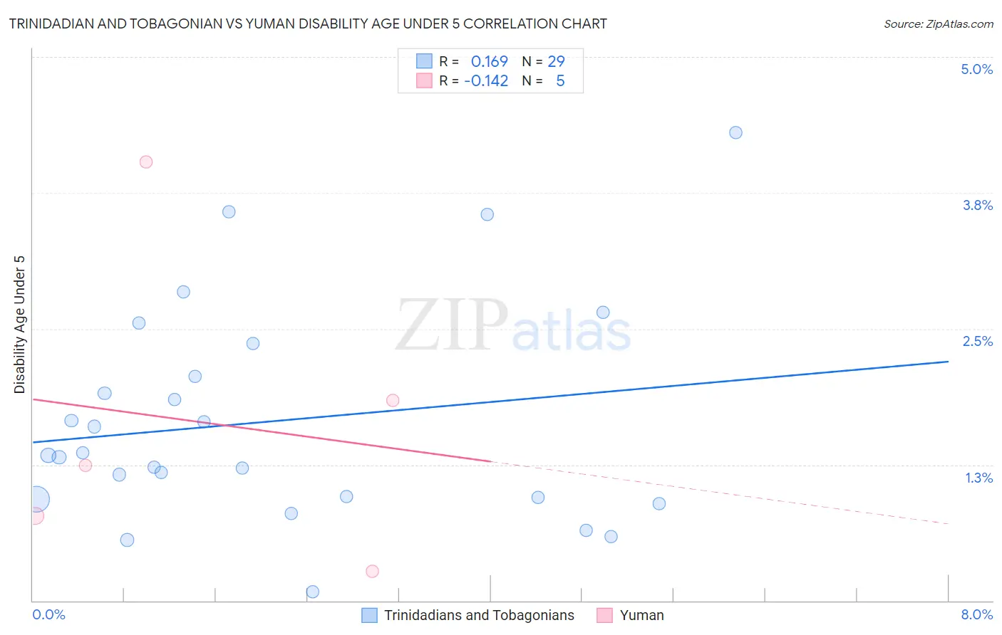 Trinidadian and Tobagonian vs Yuman Disability Age Under 5