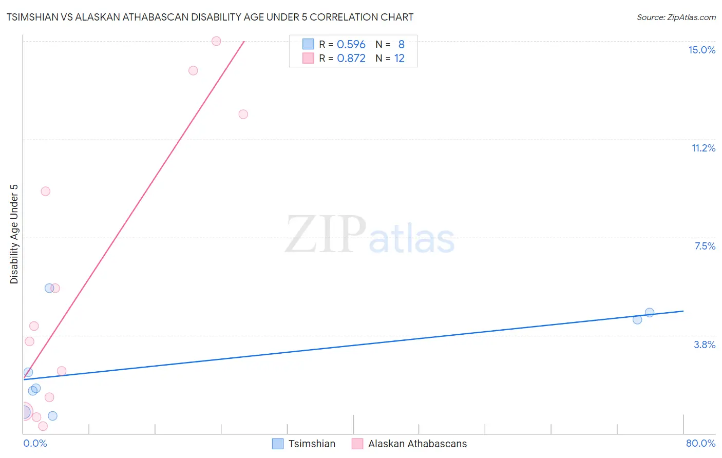 Tsimshian vs Alaskan Athabascan Disability Age Under 5