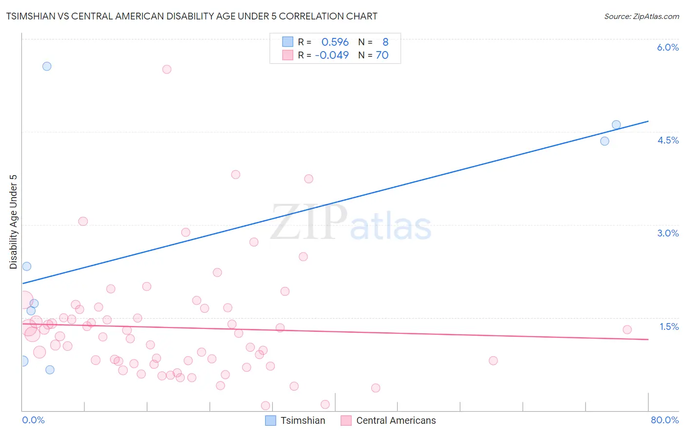 Tsimshian vs Central American Disability Age Under 5
