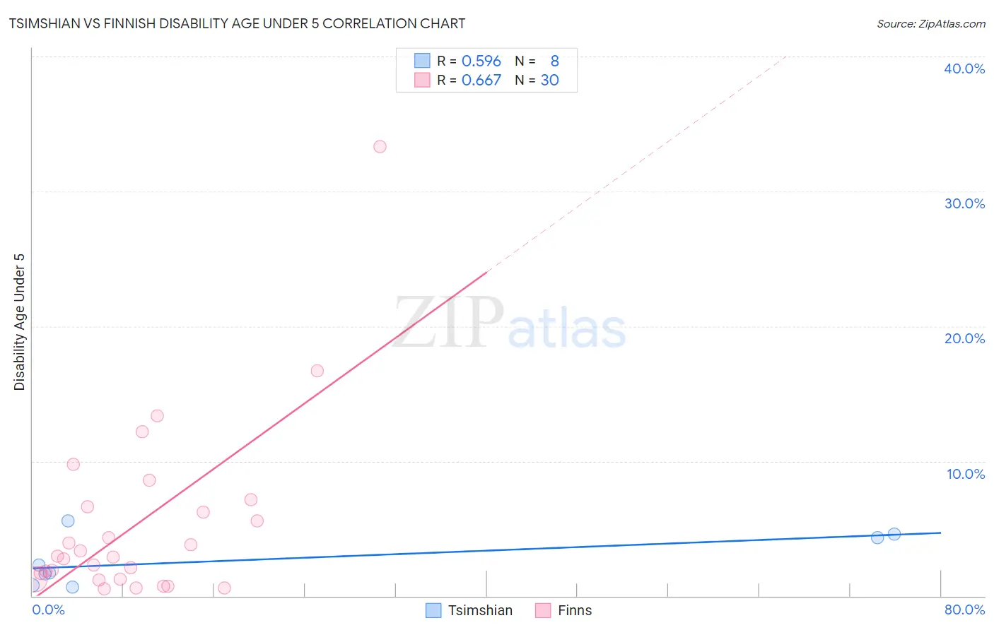 Tsimshian vs Finnish Disability Age Under 5
