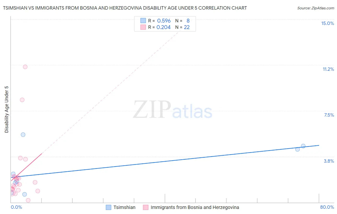 Tsimshian vs Immigrants from Bosnia and Herzegovina Disability Age Under 5