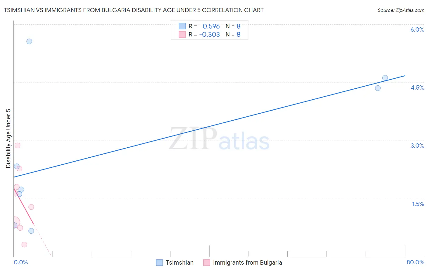 Tsimshian vs Immigrants from Bulgaria Disability Age Under 5