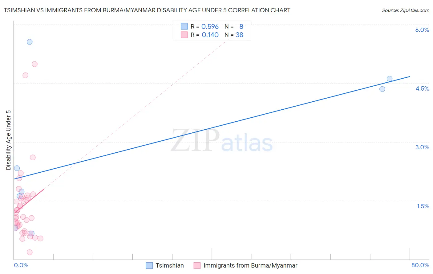 Tsimshian vs Immigrants from Burma/Myanmar Disability Age Under 5
