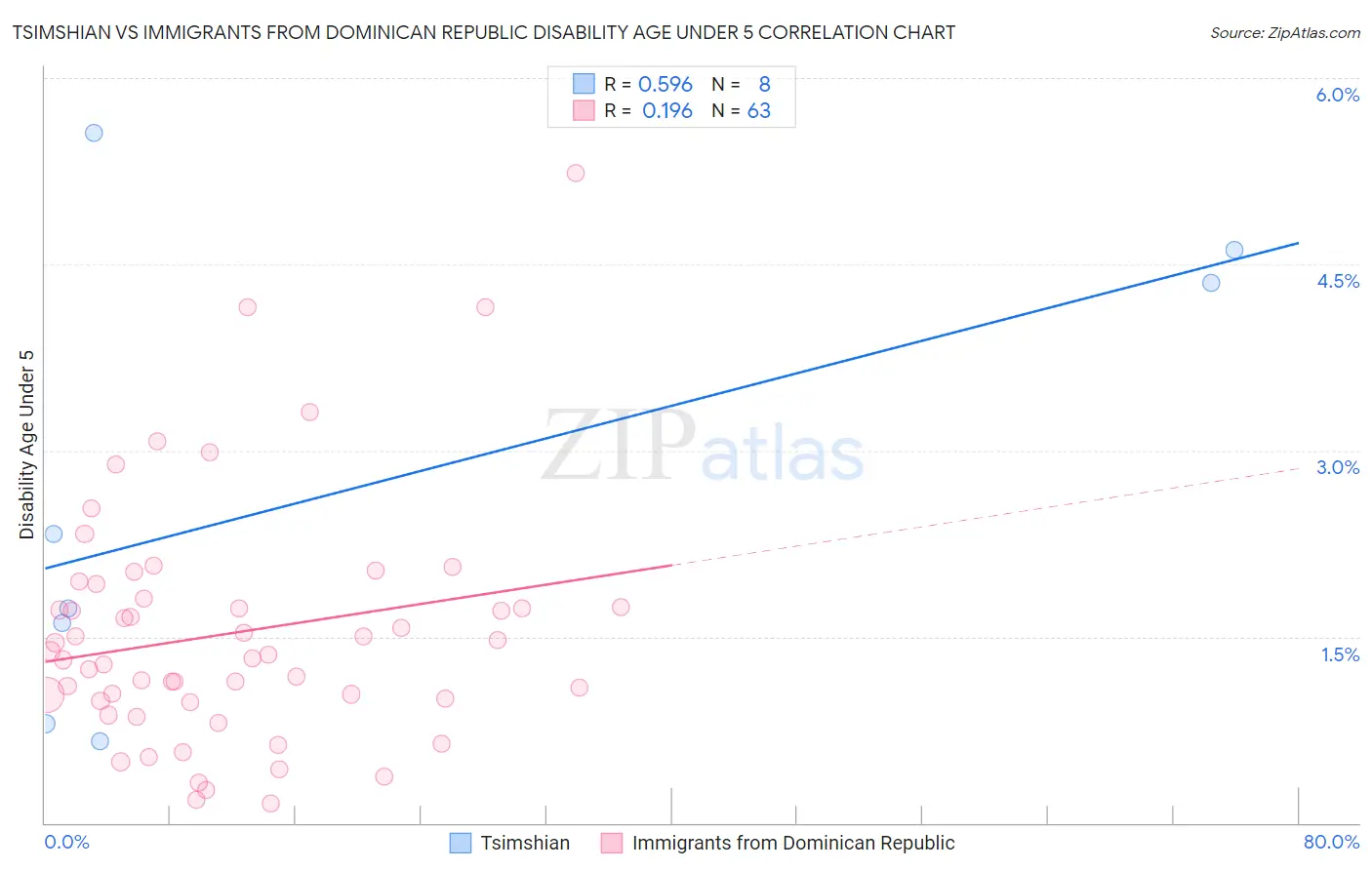 Tsimshian vs Immigrants from Dominican Republic Disability Age Under 5