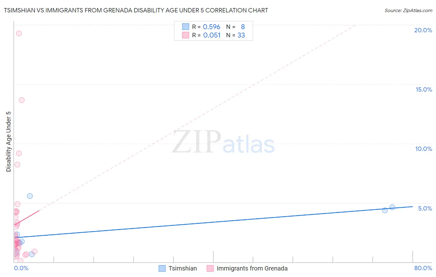 Tsimshian vs Immigrants from Grenada Disability Age Under 5