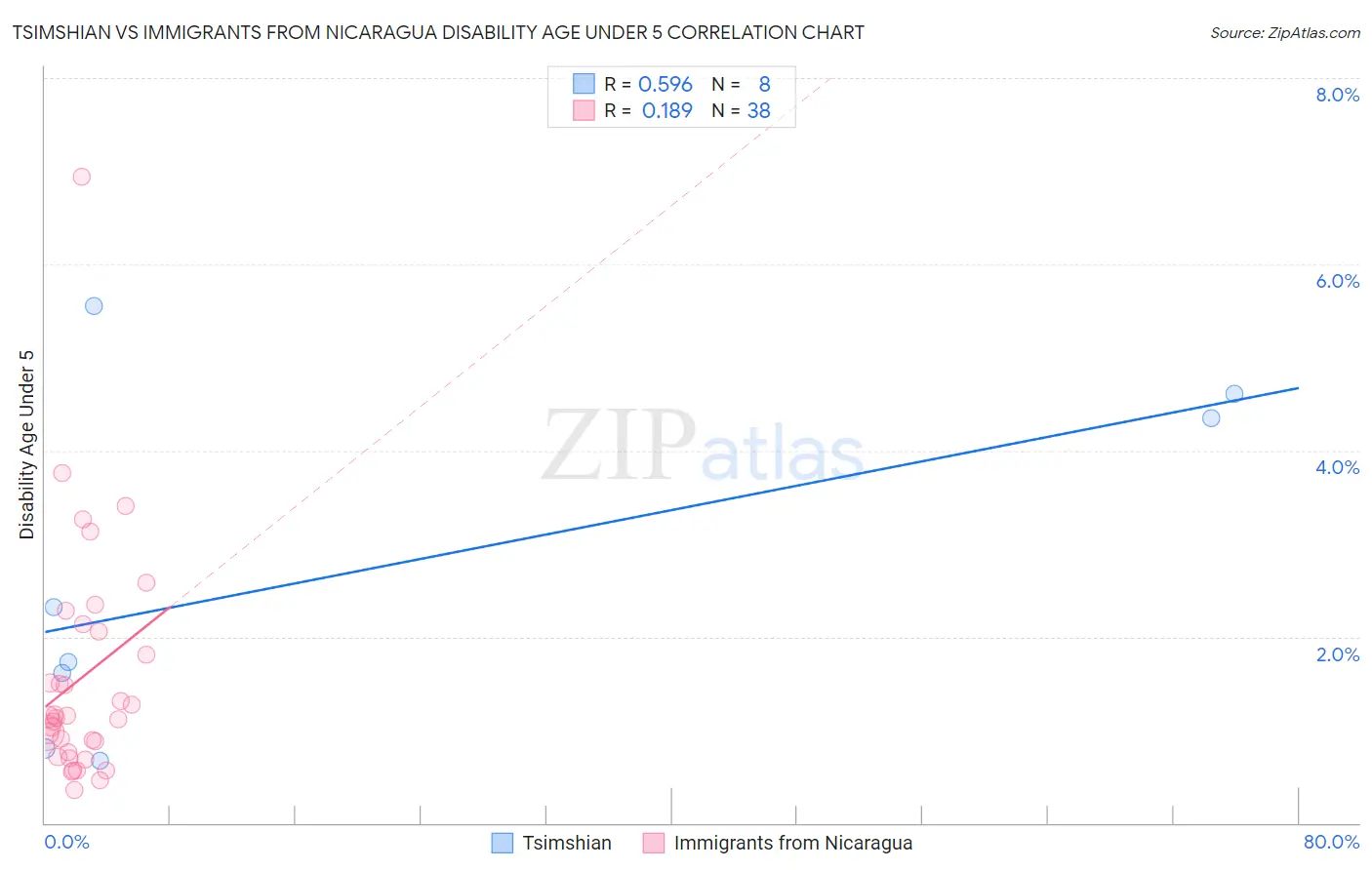 Tsimshian vs Immigrants from Nicaragua Disability Age Under 5