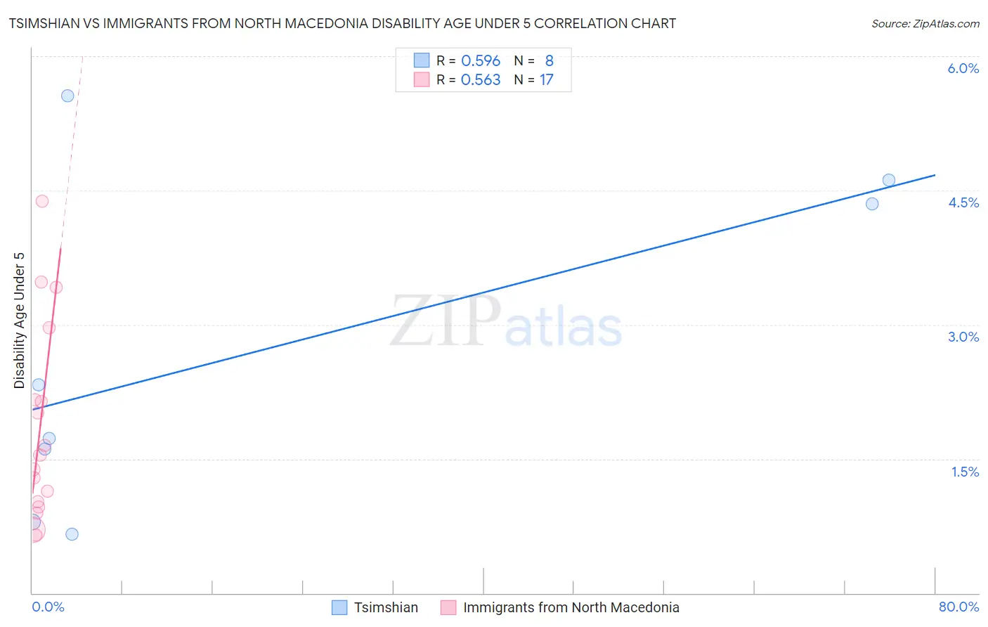 Tsimshian vs Immigrants from North Macedonia Disability Age Under 5