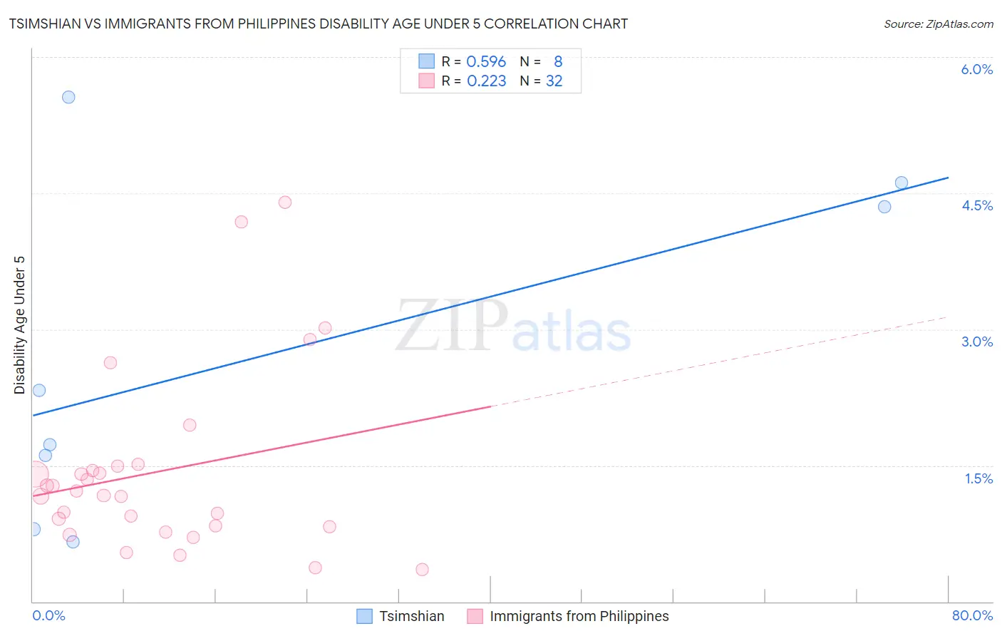 Tsimshian vs Immigrants from Philippines Disability Age Under 5