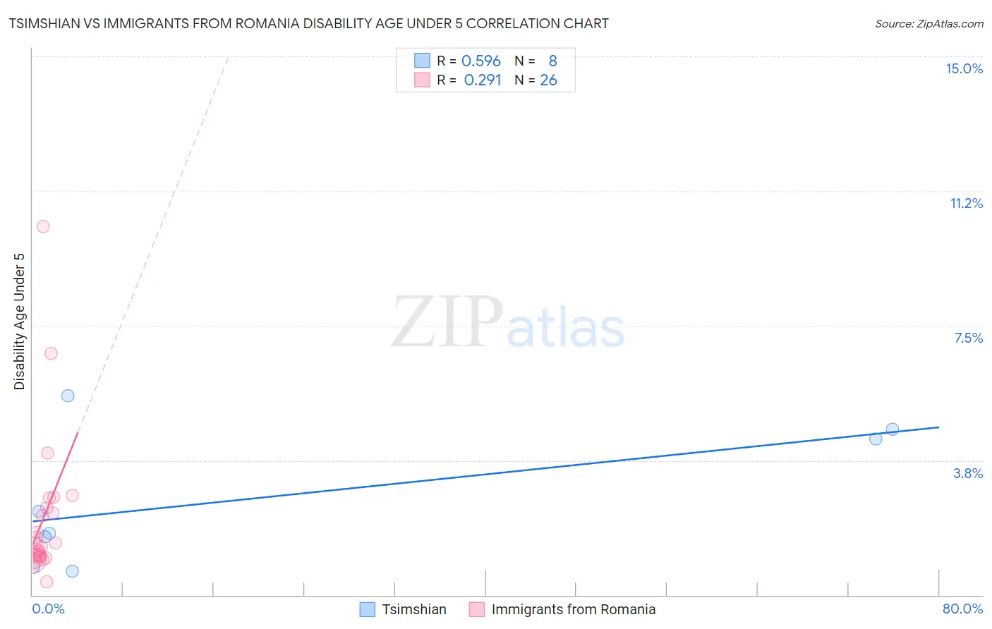 Tsimshian vs Immigrants from Romania Disability Age Under 5