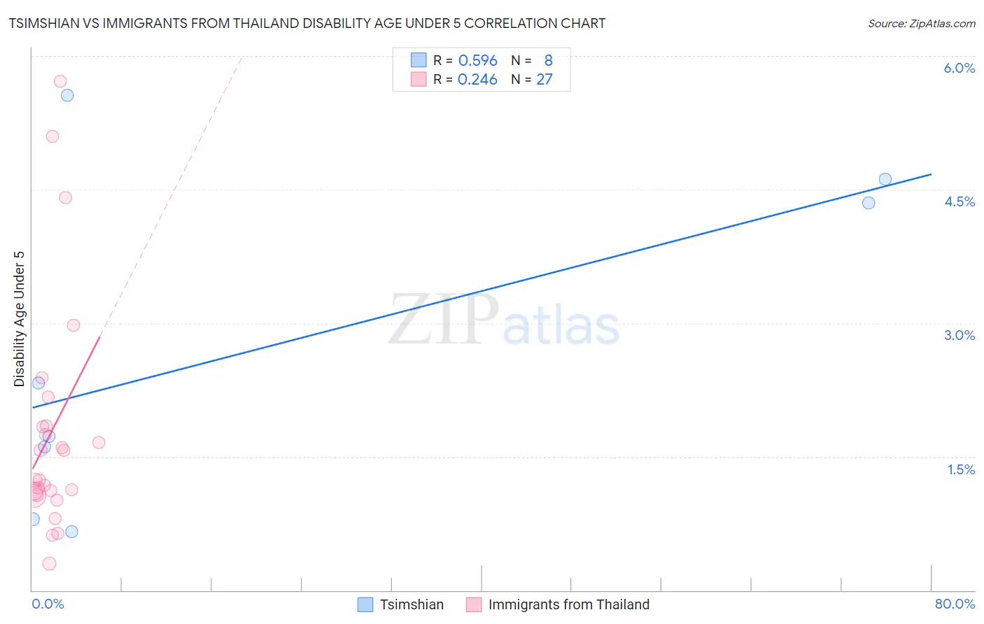 Tsimshian vs Immigrants from Thailand Disability Age Under 5