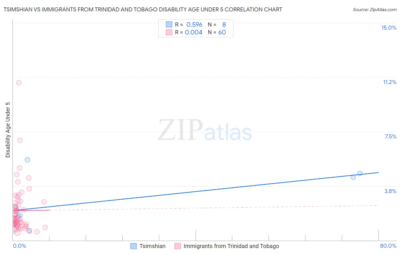 Tsimshian vs Immigrants from Trinidad and Tobago Disability Age Under 5