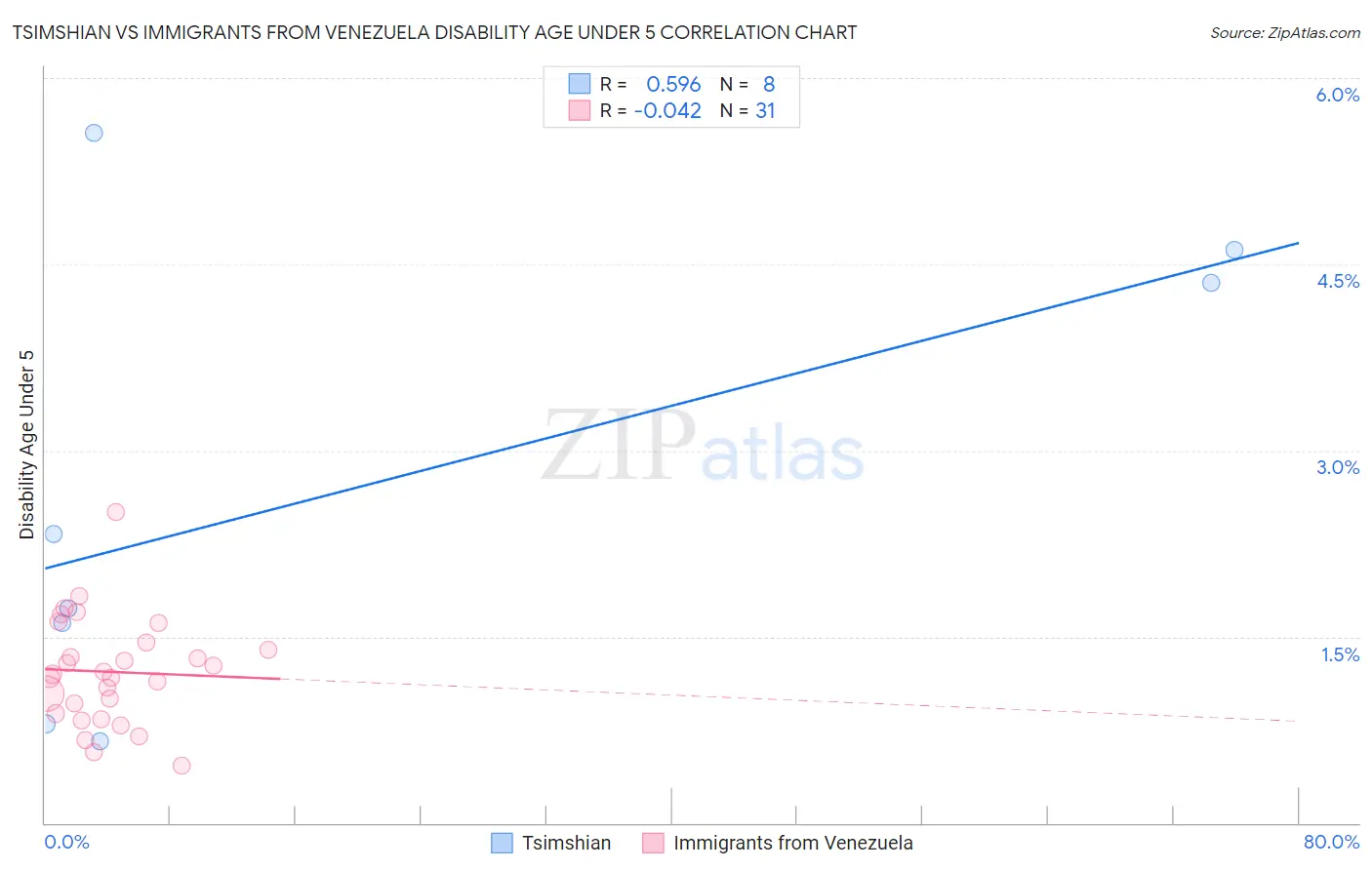 Tsimshian vs Immigrants from Venezuela Disability Age Under 5