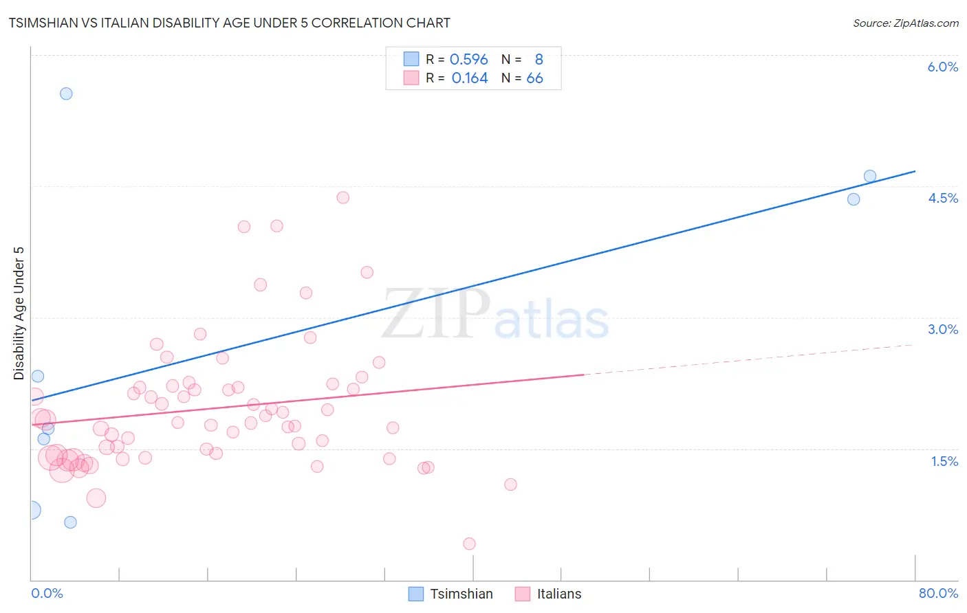 Tsimshian vs Italian Disability Age Under 5
