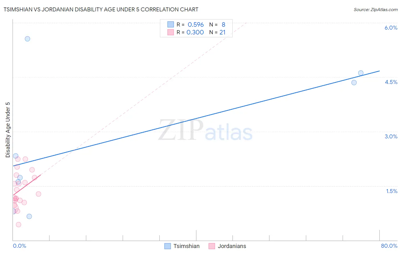 Tsimshian vs Jordanian Disability Age Under 5