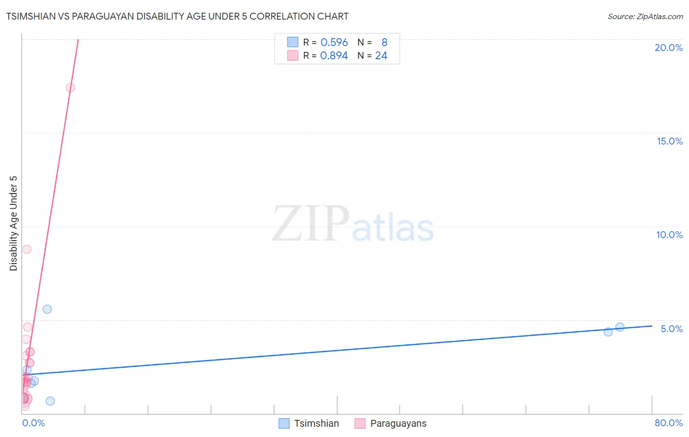 Tsimshian vs Paraguayan Disability Age Under 5