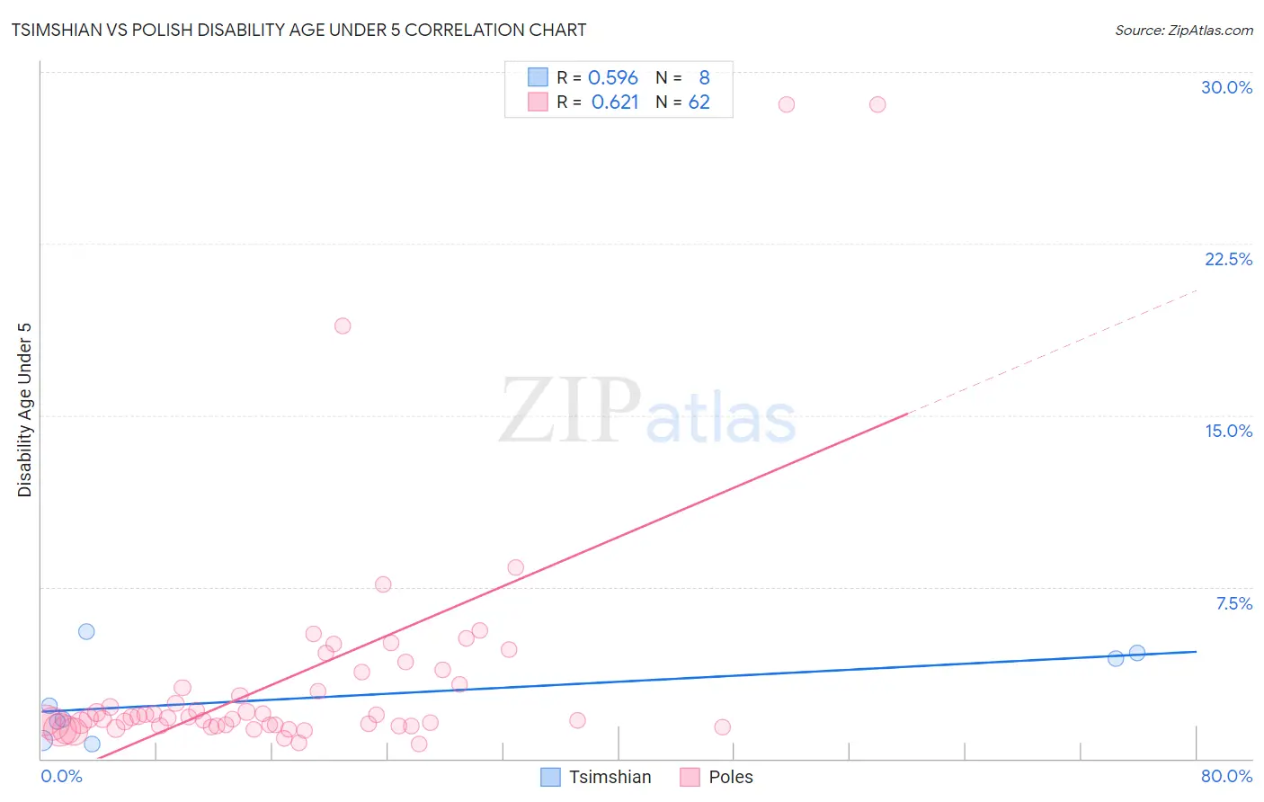 Tsimshian vs Polish Disability Age Under 5