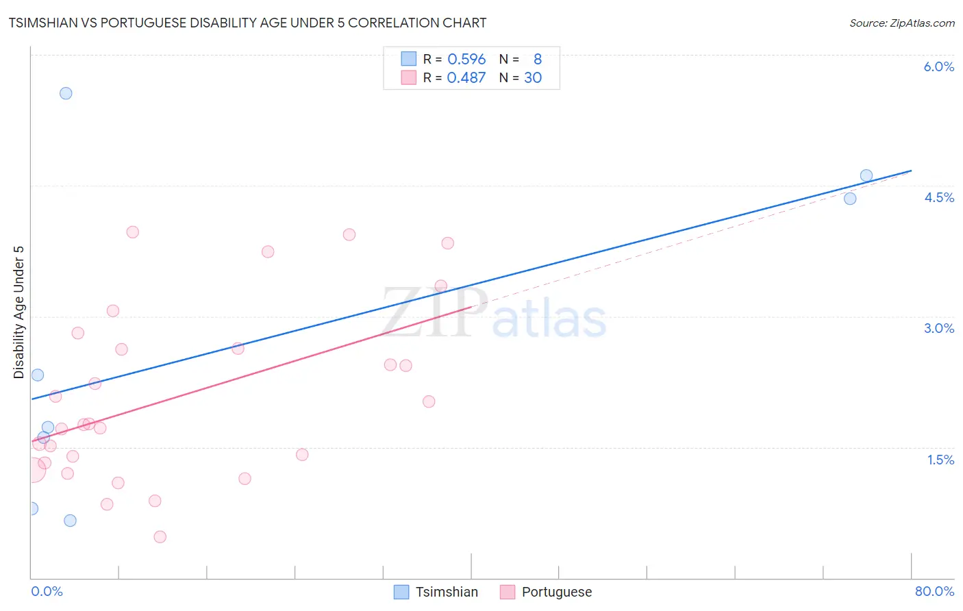 Tsimshian vs Portuguese Disability Age Under 5