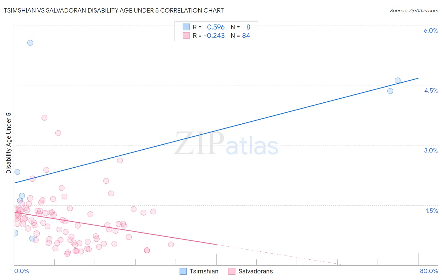 Tsimshian vs Salvadoran Disability Age Under 5