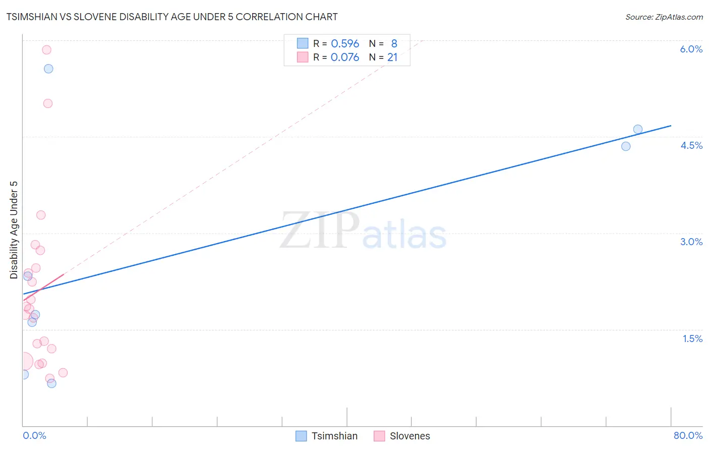 Tsimshian vs Slovene Disability Age Under 5