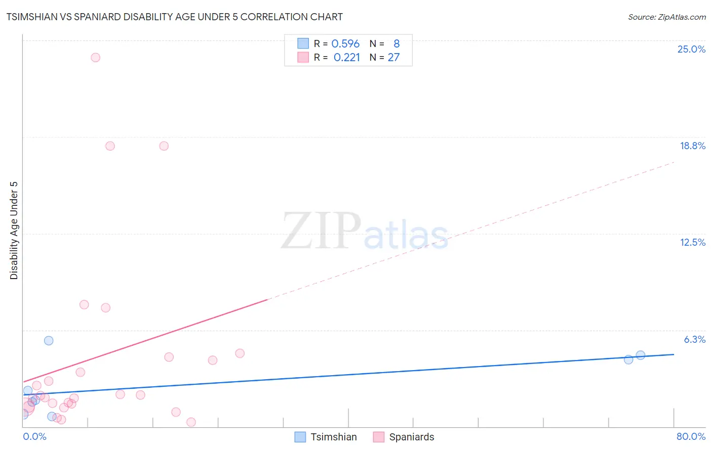 Tsimshian vs Spaniard Disability Age Under 5