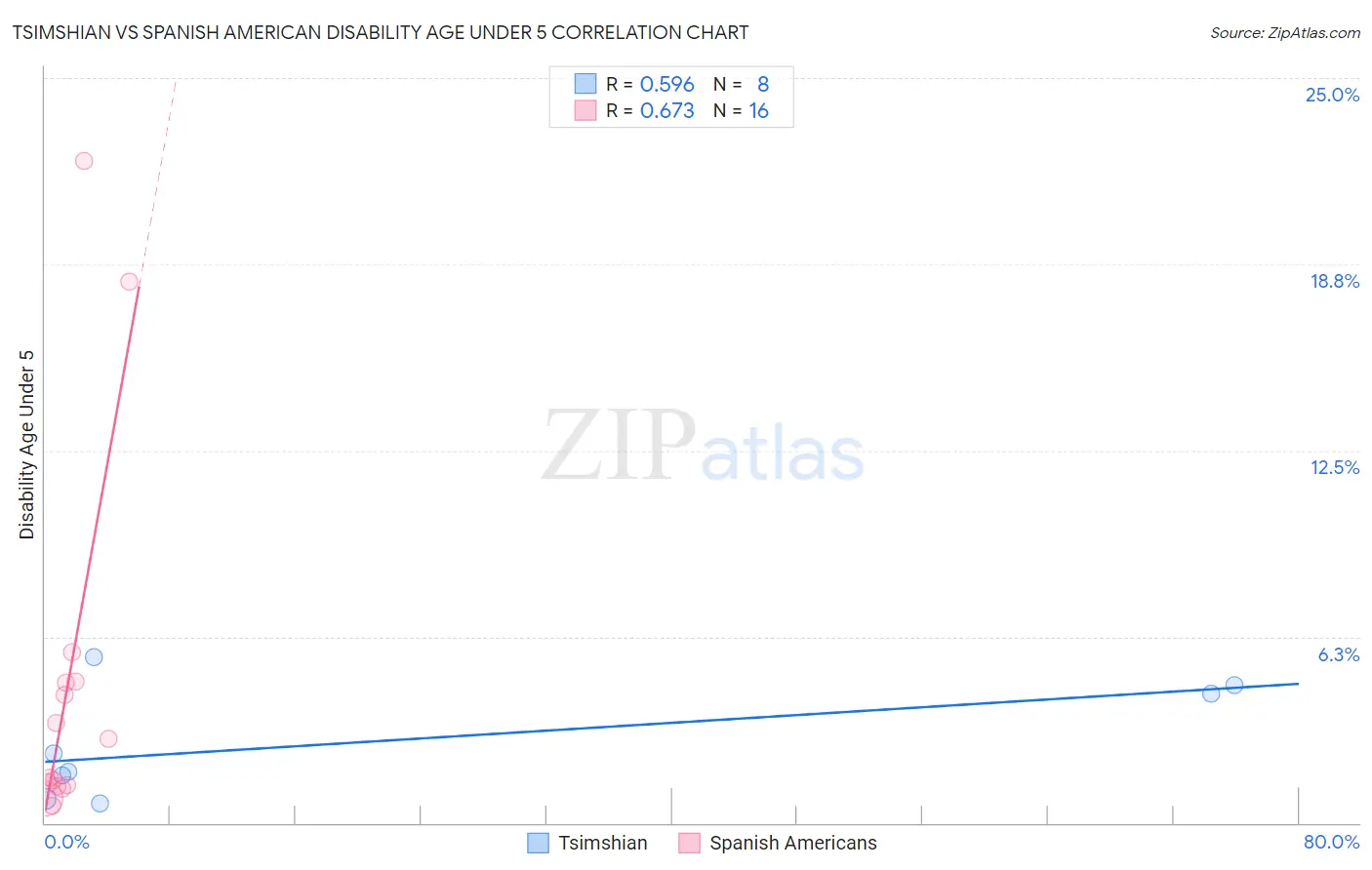 Tsimshian vs Spanish American Disability Age Under 5