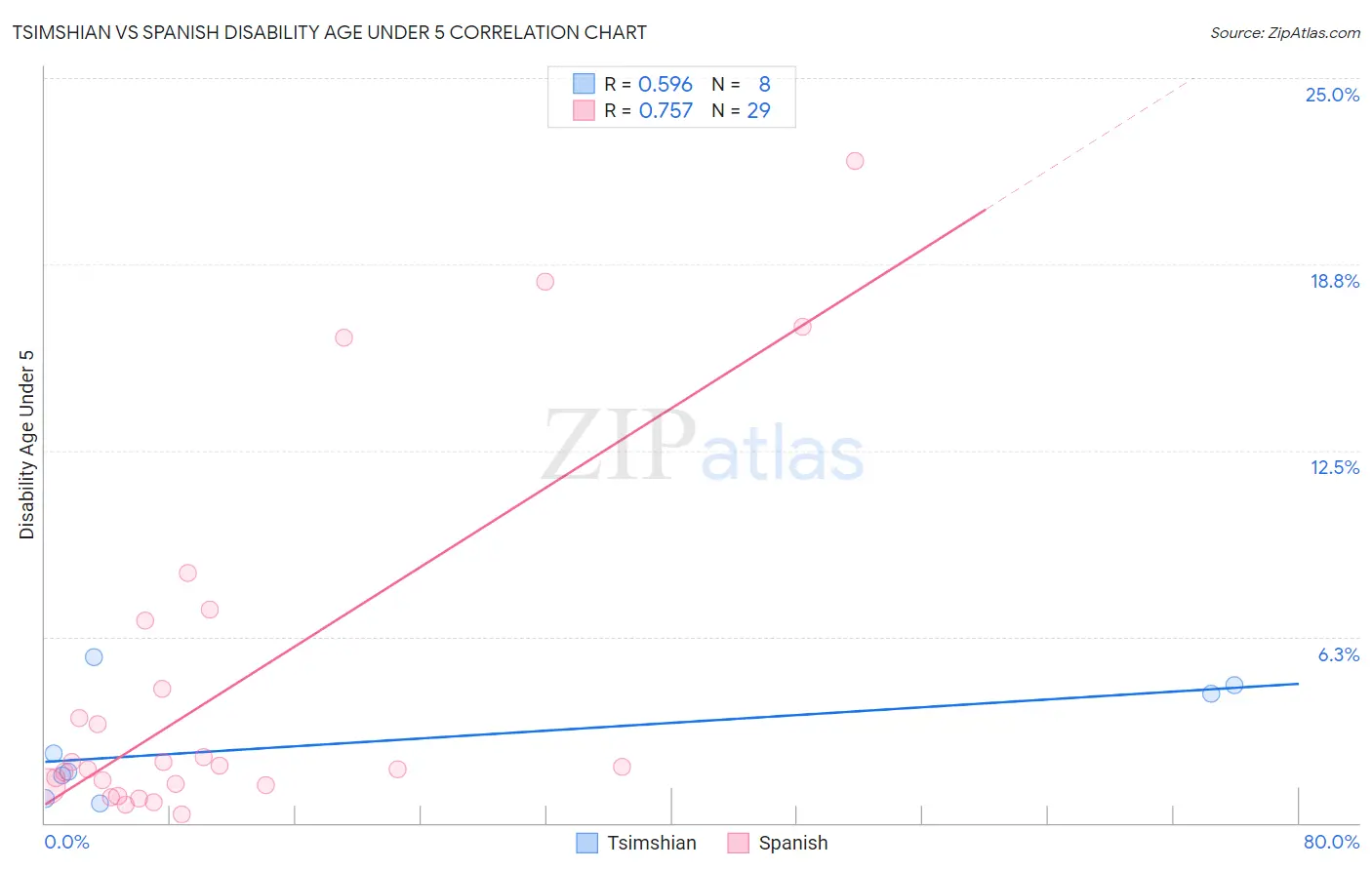 Tsimshian vs Spanish Disability Age Under 5