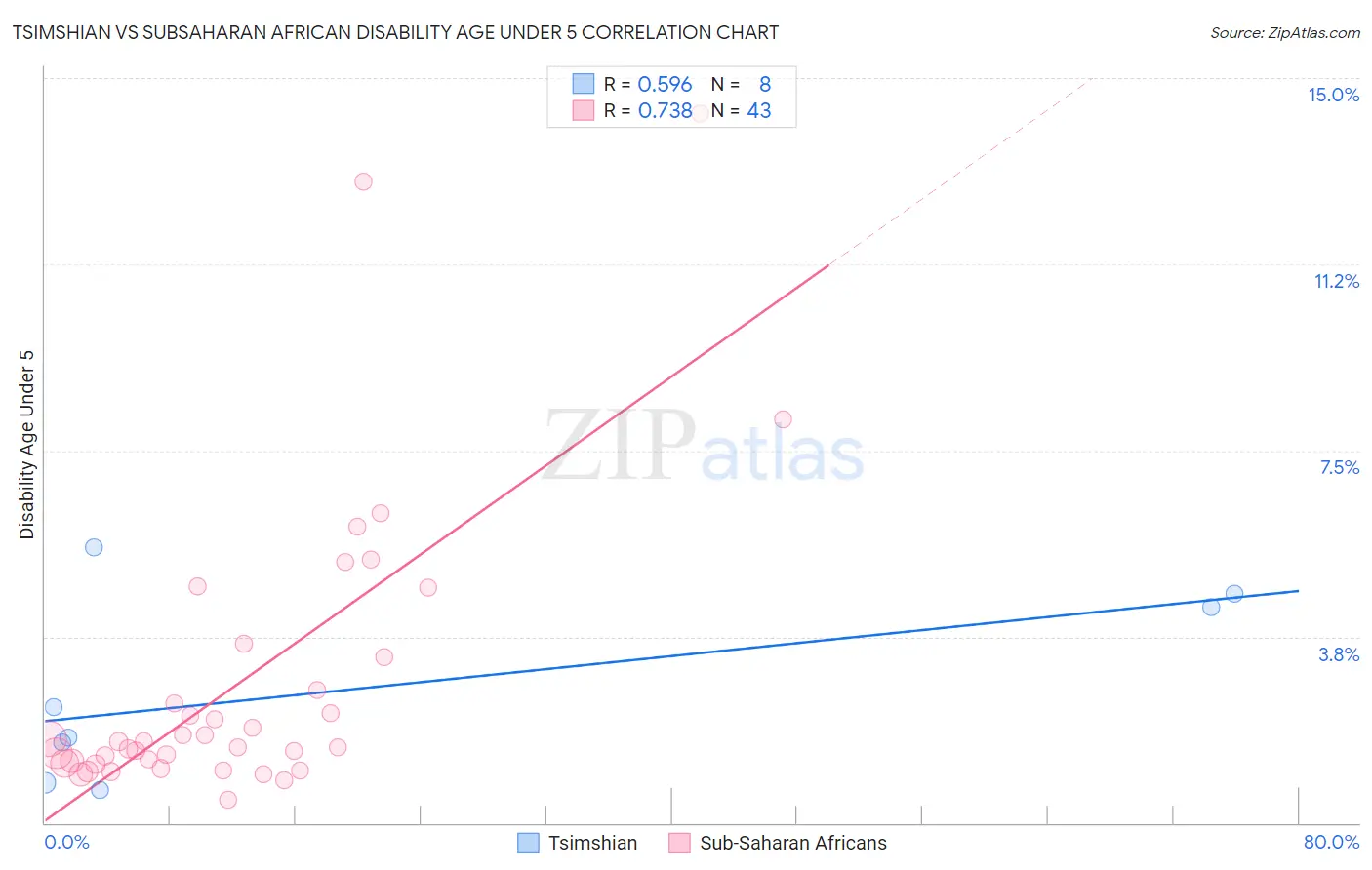 Tsimshian vs Subsaharan African Disability Age Under 5