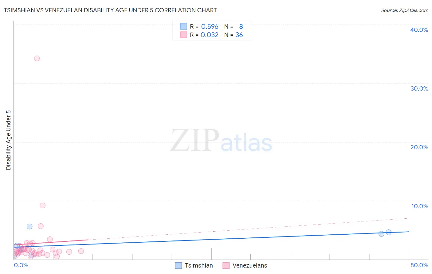 Tsimshian vs Venezuelan Disability Age Under 5
