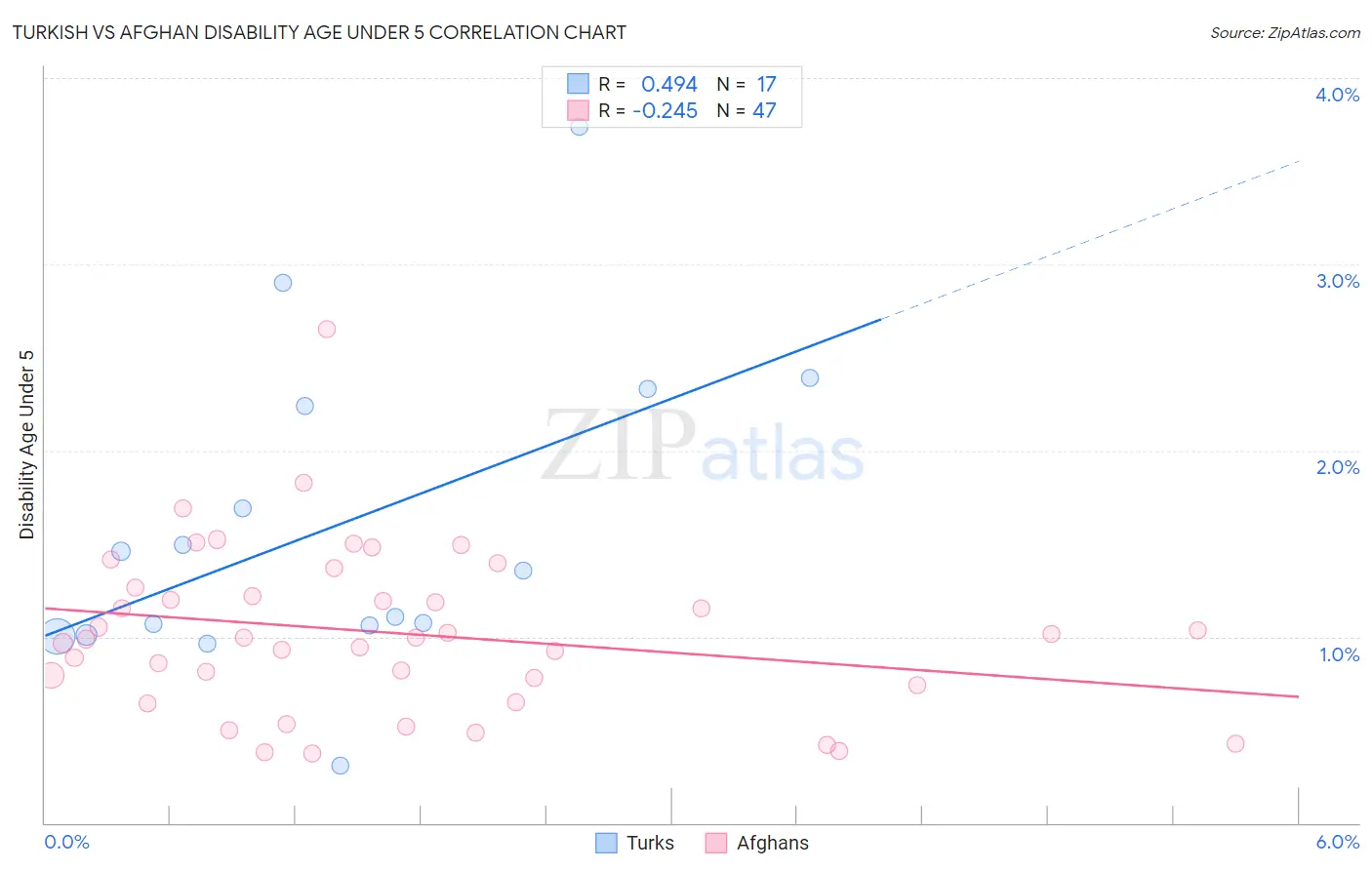Turkish vs Afghan Disability Age Under 5