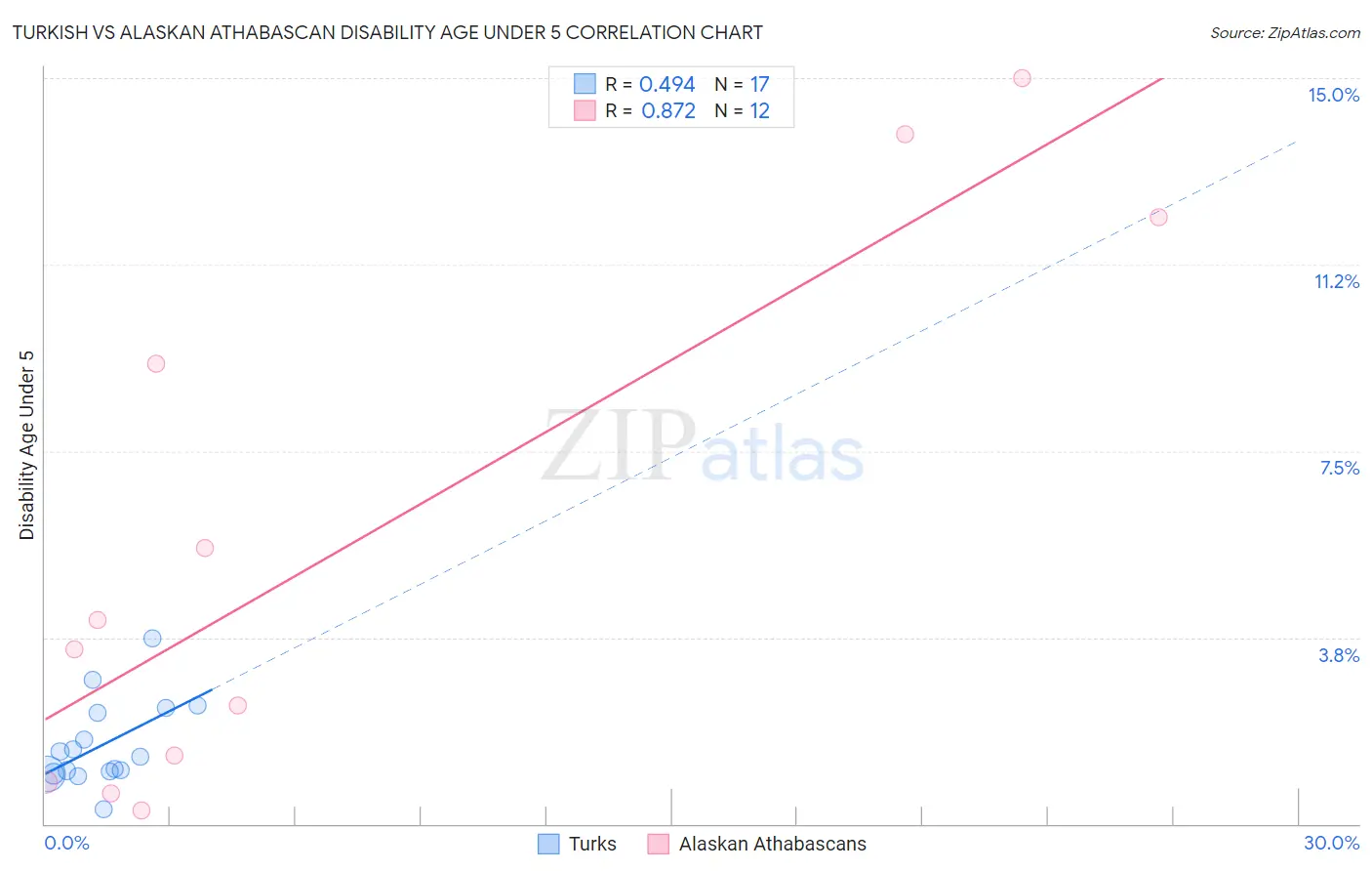 Turkish vs Alaskan Athabascan Disability Age Under 5