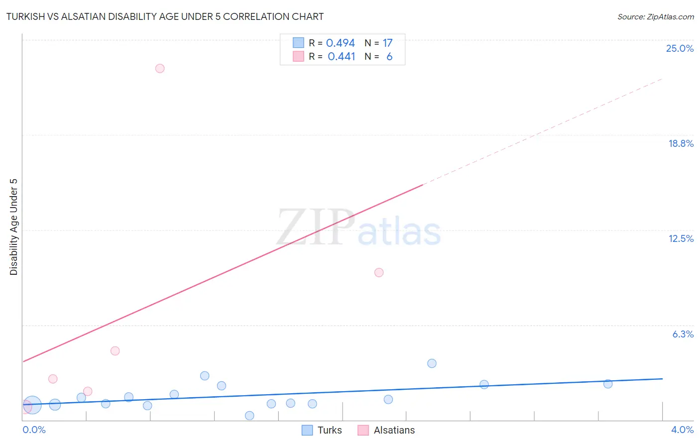 Turkish vs Alsatian Disability Age Under 5