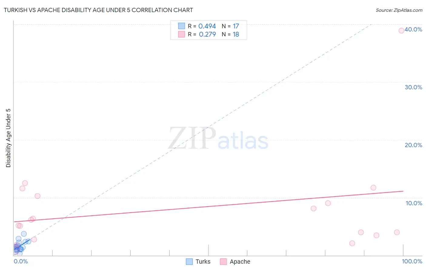 Turkish vs Apache Disability Age Under 5