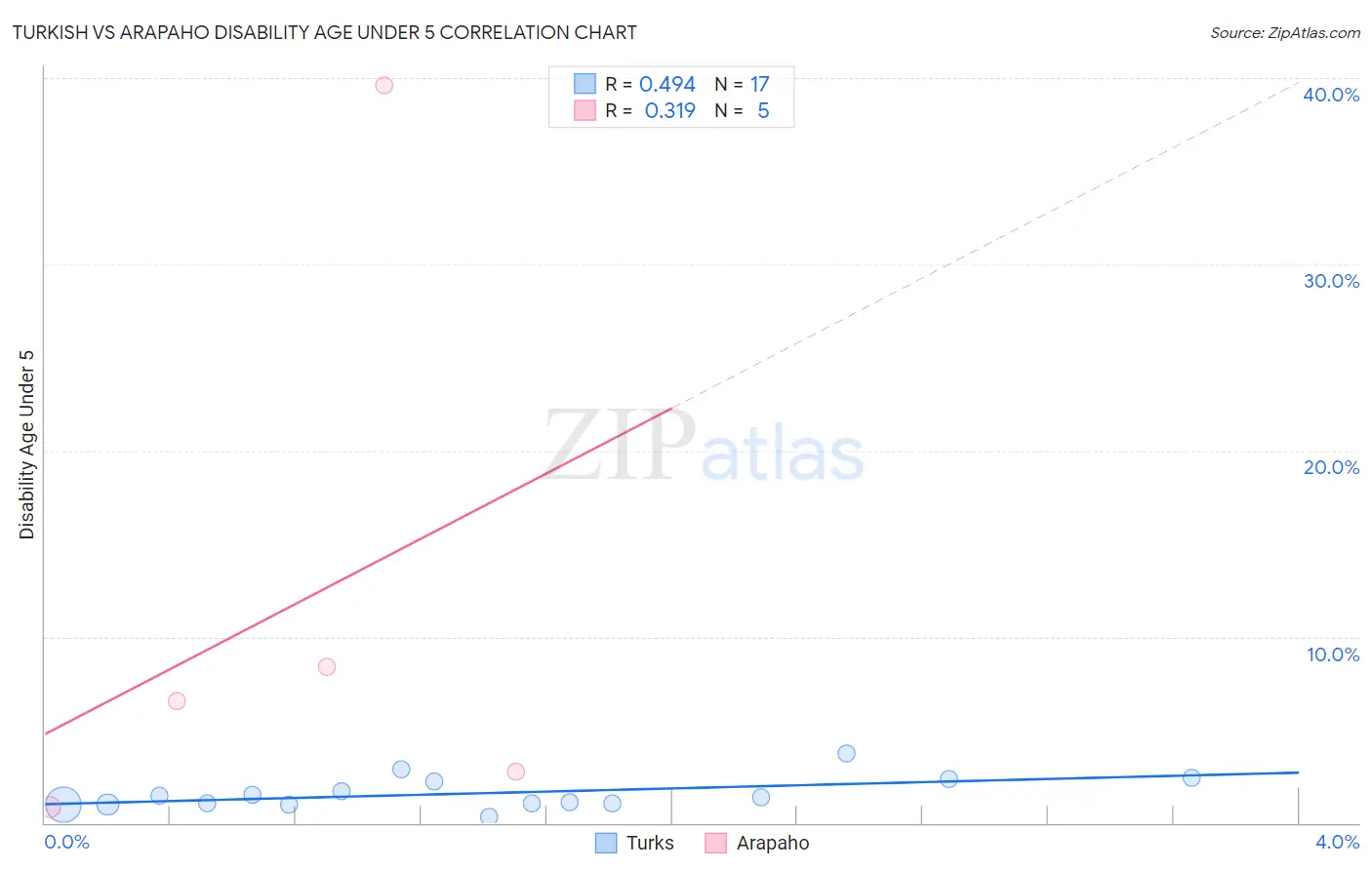 Turkish vs Arapaho Disability Age Under 5