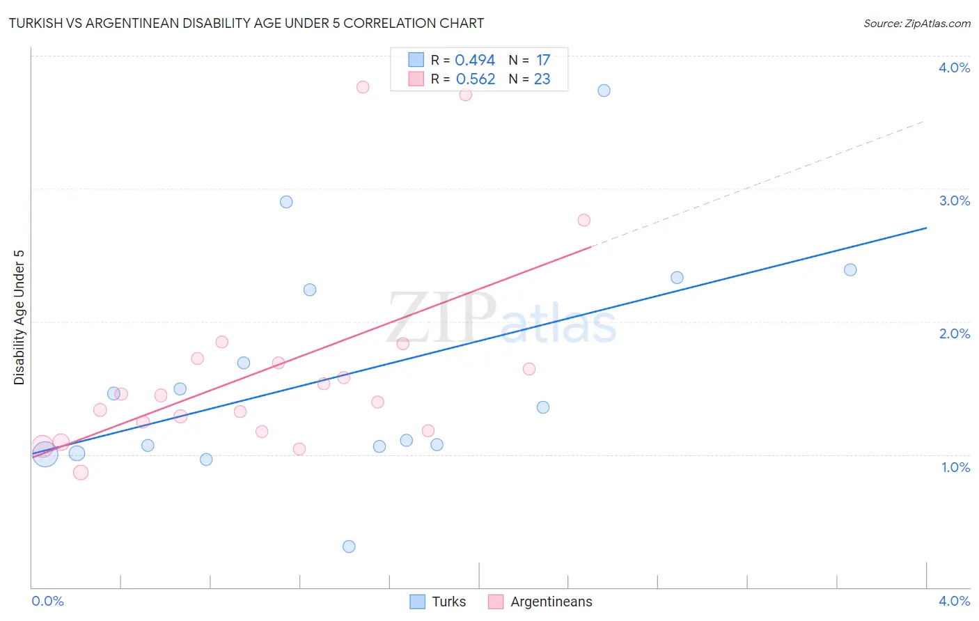 Turkish vs Argentinean Disability Age Under 5