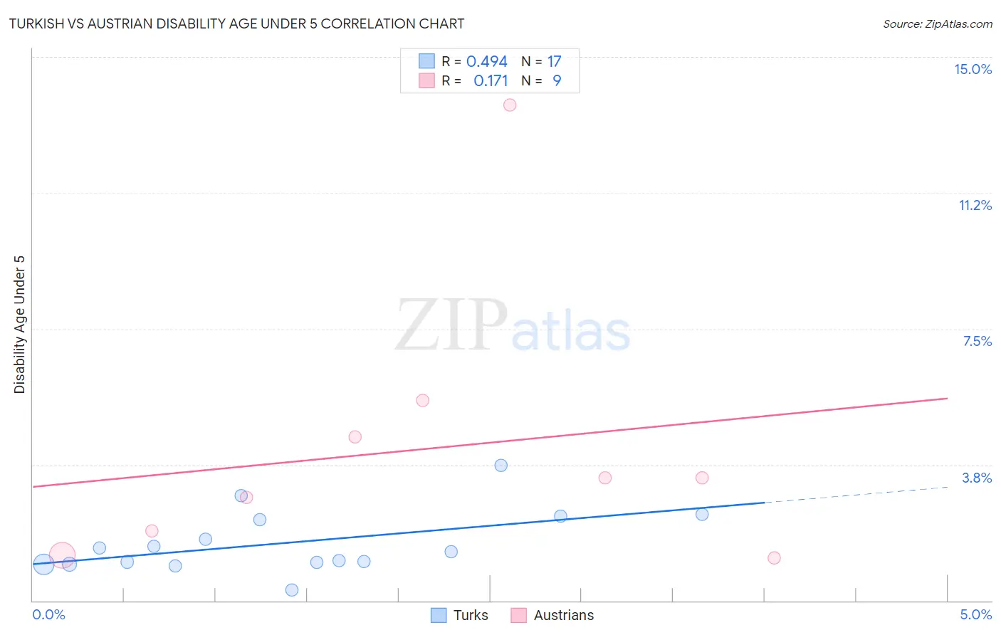 Turkish vs Austrian Disability Age Under 5