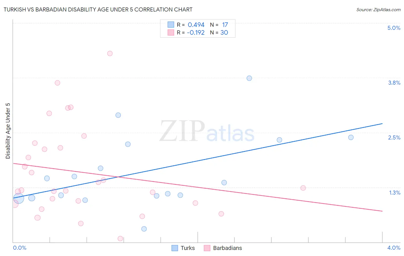 Turkish vs Barbadian Disability Age Under 5