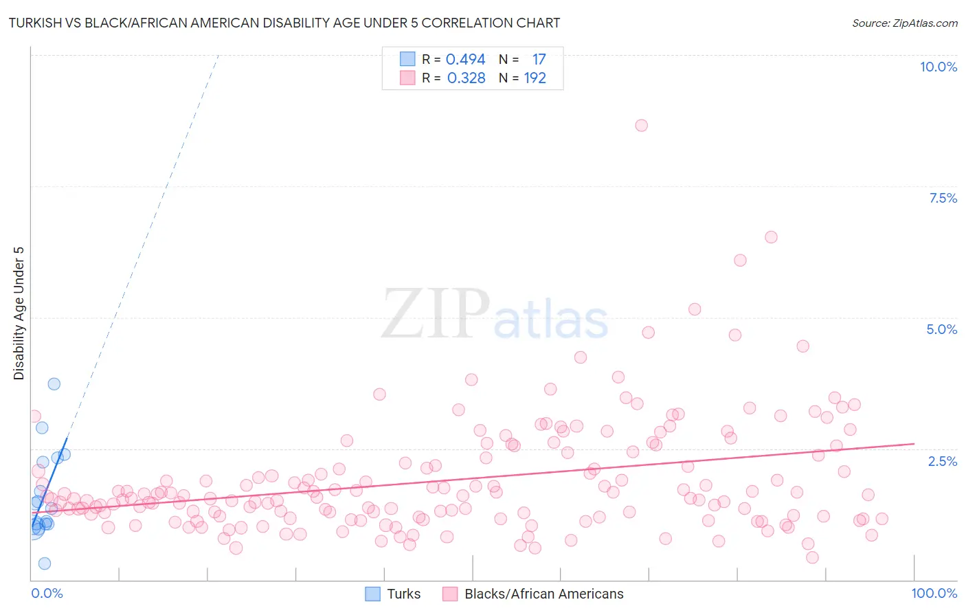 Turkish vs Black/African American Disability Age Under 5
